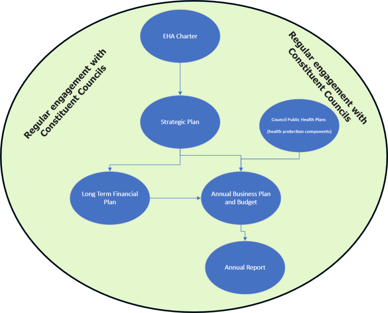 Figure 1: EHA Strategic PLan
